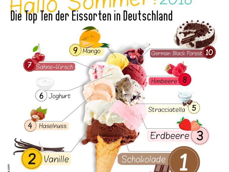 Eissorten in Deutschland