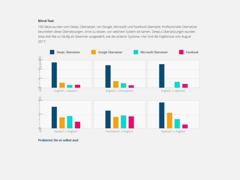 İsim kapalı testler Deepl’ın güçlü yanını ortaya koyuyor